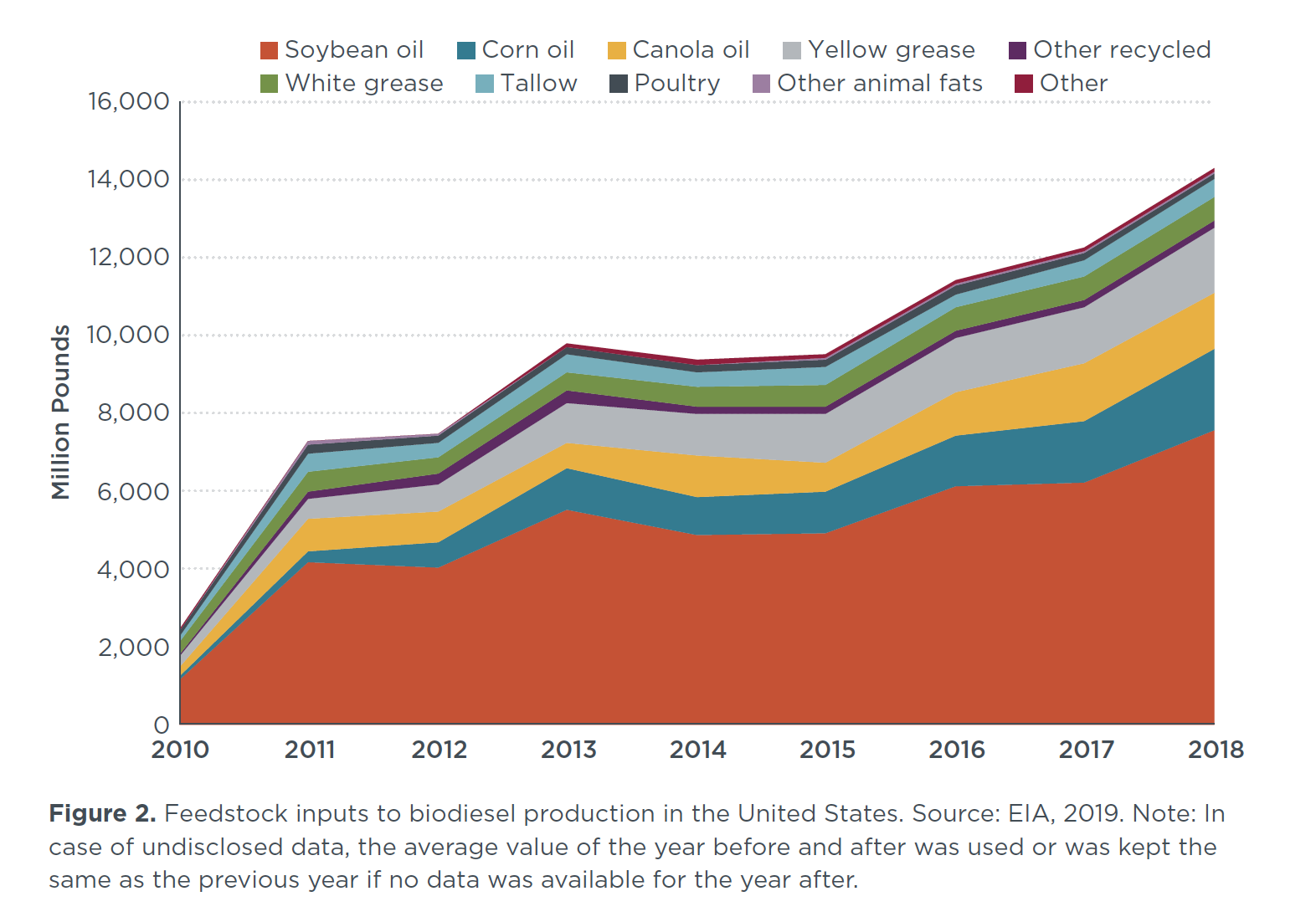 Figure 2. Feedstock inputs to biodiesel production in the United States.